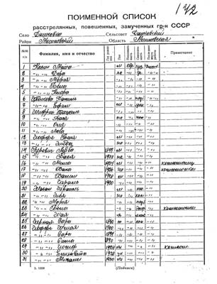Поименный список жителей деревни Дашковка, расстреляных фашистами.